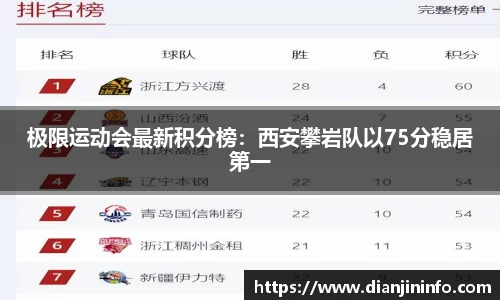 极限运动会最新积分榜：西安攀岩队以75分稳居第一